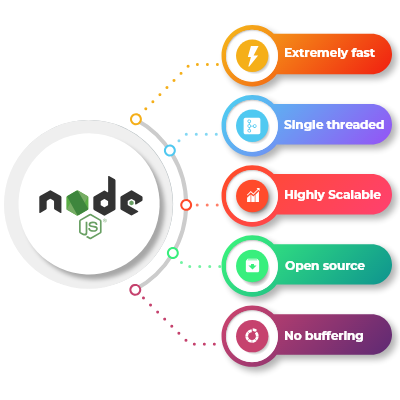 Node
