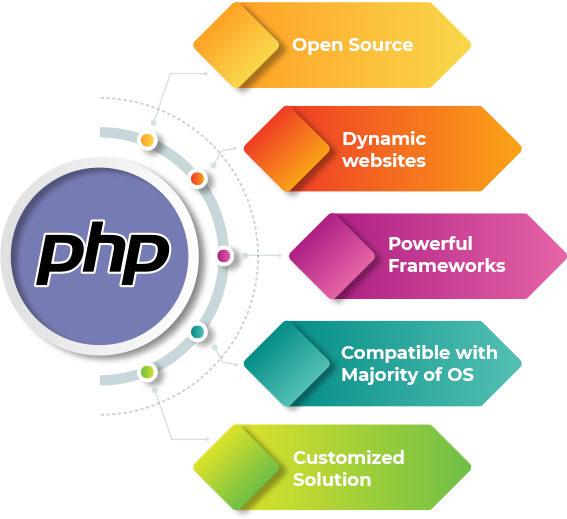 WhyPHP