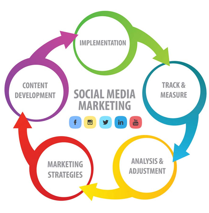 social media marketing