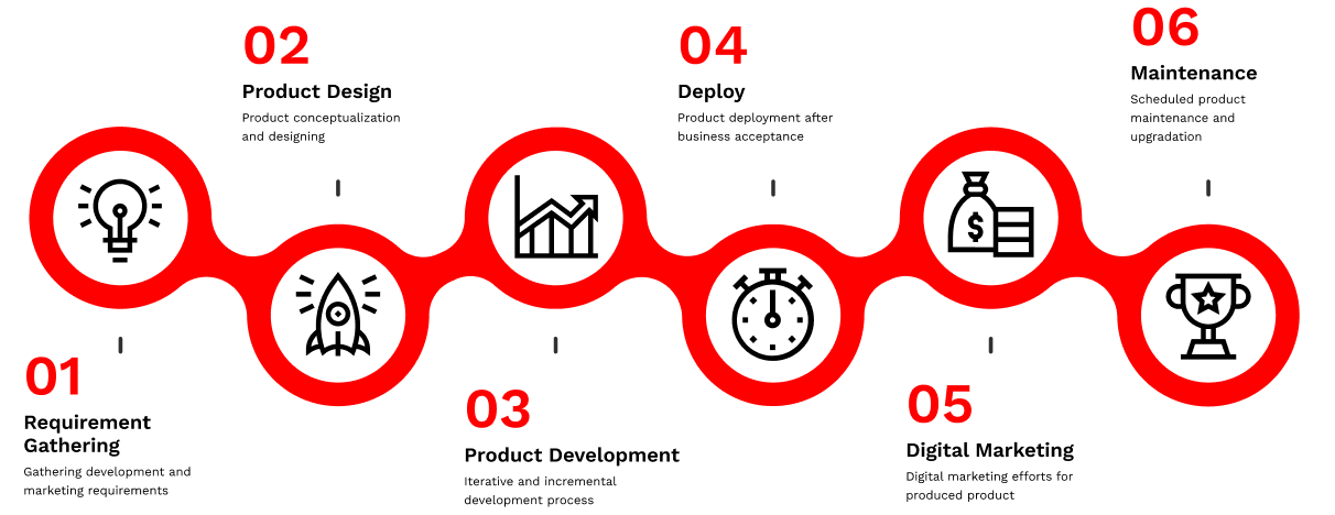 Work Process